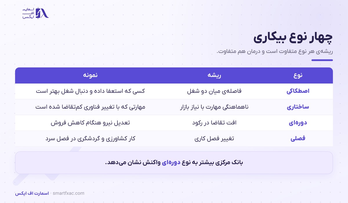 جدول چهار نوع بیکاری شامل اصطکاکی، ساختاری، دوره‌ای و فصلی