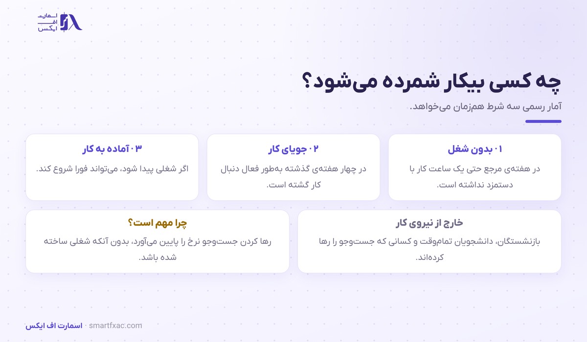 سه شرط لازم برای اینکه فرد در آمار نرخ بیکاری شمرده شود