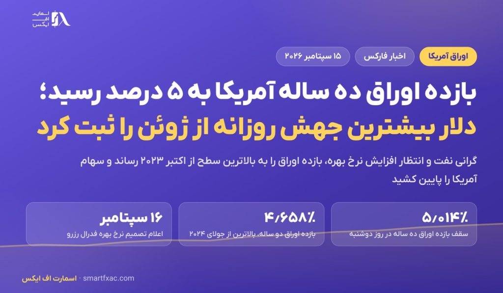 بازده اوراق ده ساله آمریکا به ۵ درصد رسید؛ دلار بیشترین جهش روزانه از ژوئن را ثبت کرد