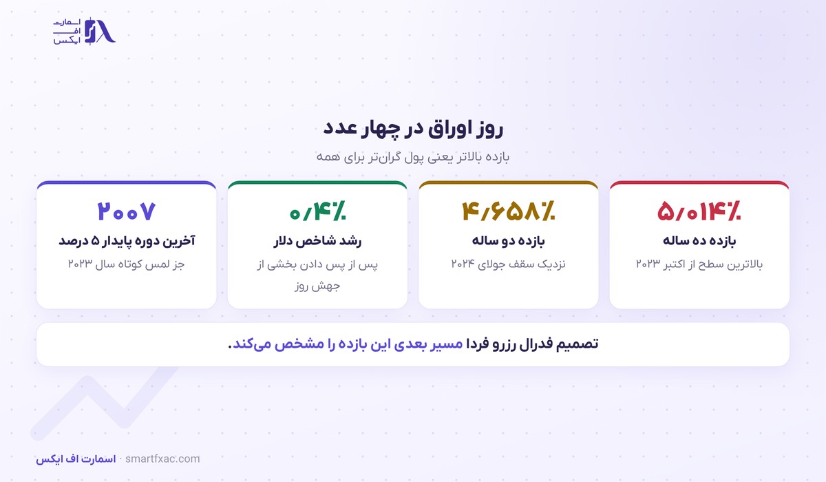 ارقام بازار اوراق آمریکا در ۱۴ سپتامبر ۲۰۲۶