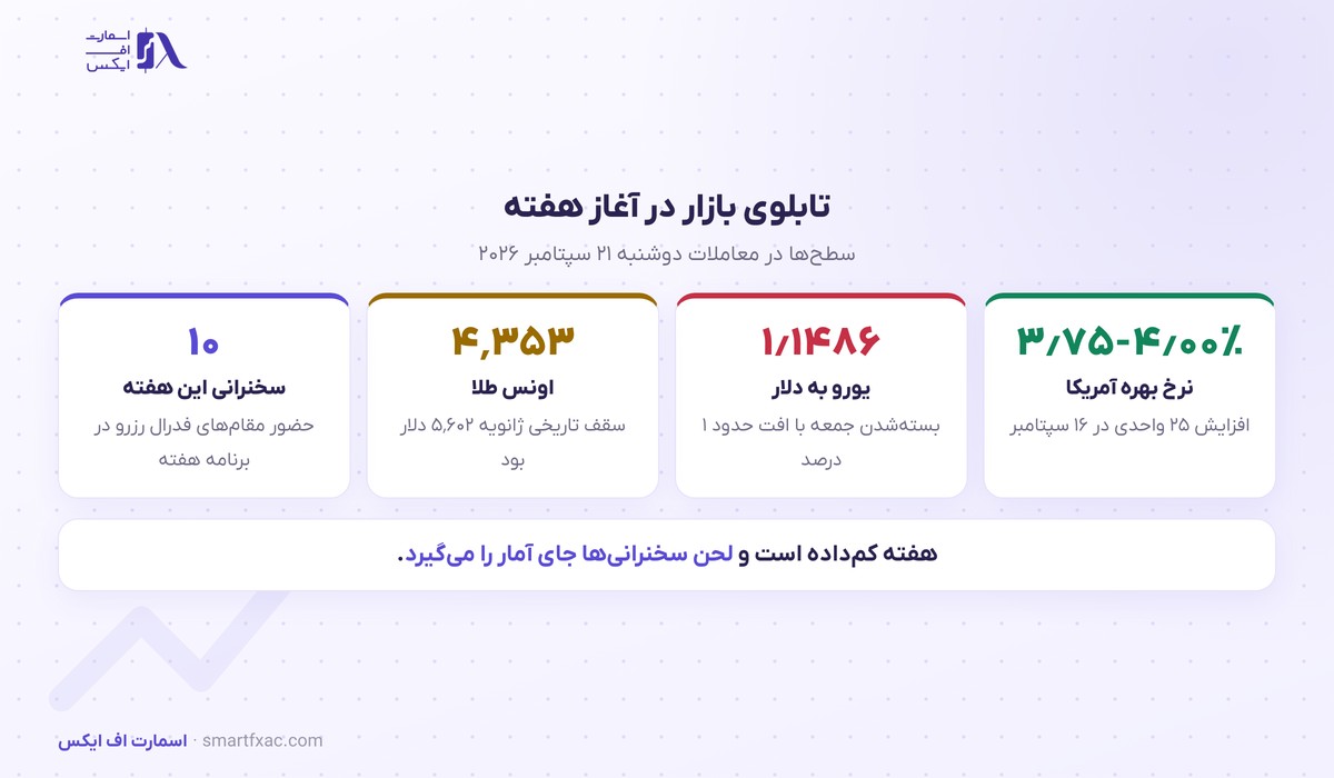 تابلوی بازار ارز و طلا در ۲۱ سپتامبر ۲۰۲۶