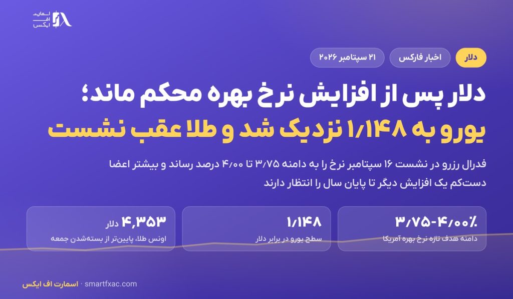 دلار پس از افزایش نرخ بهره فدرال رزرو محکم ماند؛ یورو به ۱٫۱۴۸ نزدیک شد