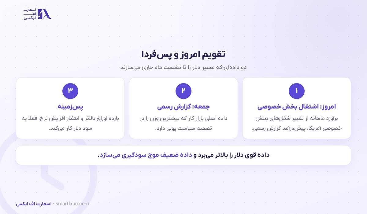 دلار بخش عمده افت روز دوشنبه را پس گرفت؛ چشم بازار به گزارش اشتغال ADP 3 تقویم دادههای بازار کار آمریکا در این هفته