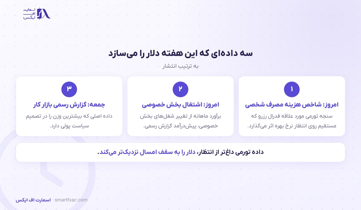 دلار نزدیک بالاترین سطح امسال ایستاد؛ یورو به کف سه ماهه رسید 3 دادههای اقتصادی آمریکا در هفته پایانی سپتامبر ۲۰۲۶