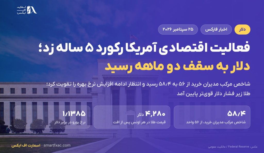 فعالیت اقتصادی آمریکا سریعترین رشد ۵ سال را ثبت کرد؛ دلار به سقف دو ماهه رسید 2 فعالیت اقتصادی آمریکا سریعترین رشد ۵ سال را ثبت کرد؛ دلار به سقف دو ماهه رسید