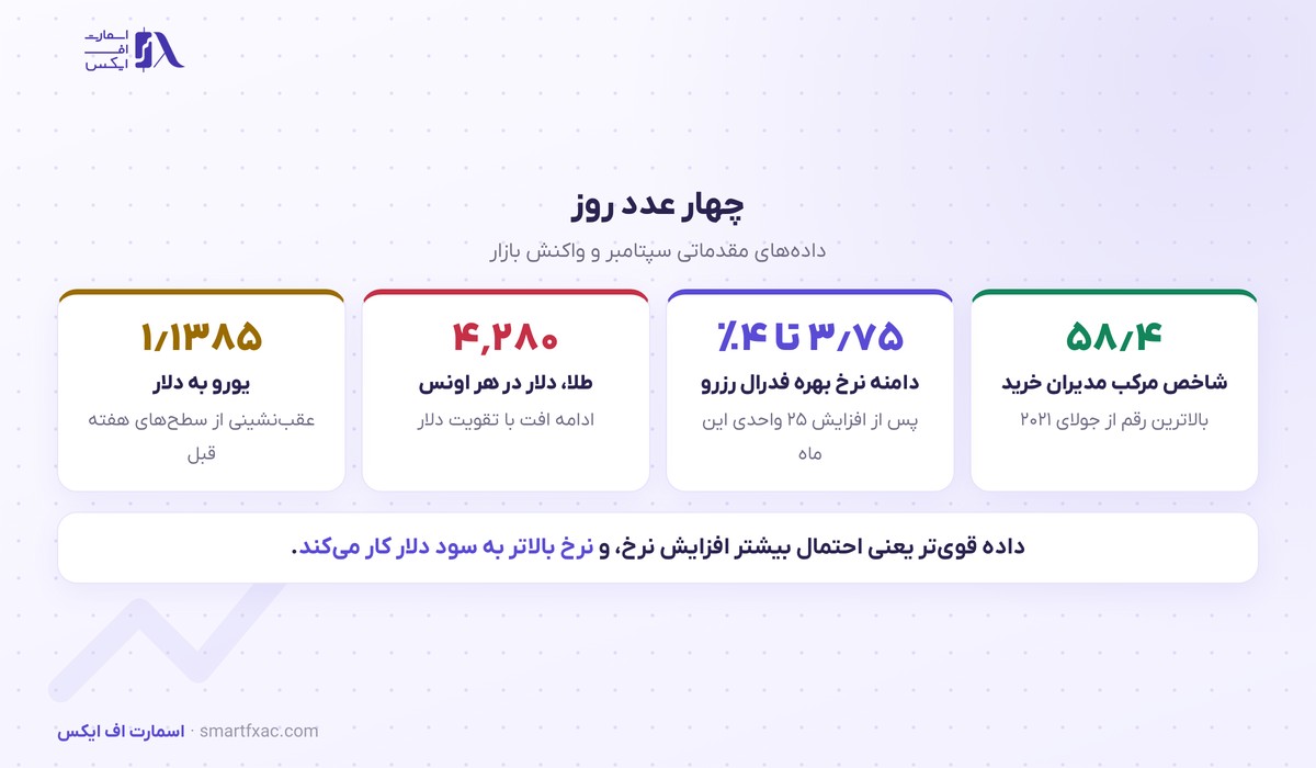 فعالیت اقتصادی آمریکا سریعترین رشد ۵ سال را ثبت کرد؛ دلار به سقف دو ماهه رسید 3 ارقام شاخص مدیران خرید و بازار در ۲۵ سپتامبر ۲۰۲۶