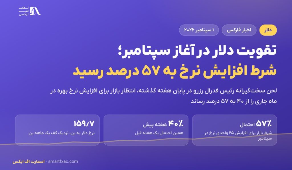 تقویت دلار در آغاز سپتامبر؛ شرط افزایش نرخ بهره به ۵۷ درصد رسید 1 تقویت دلار در آغاز سپتامبر؛ شرط افزایش نرخ بهره به ۵۷ درصد رسید