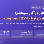تقویت دلار در آغاز سپتامبر؛ شرط افزایش نرخ بهره به ۵۷ درصد رسید