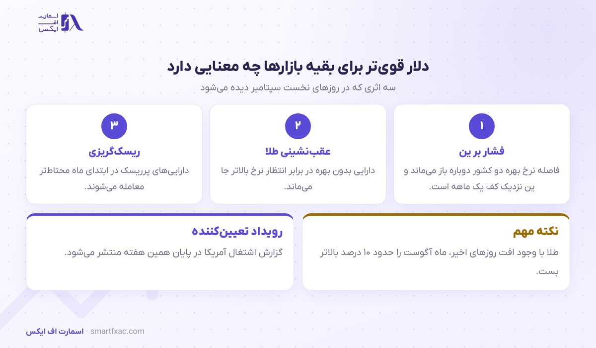 تقویت دلار در آغاز سپتامبر؛ شرط افزایش نرخ بهره به ۵۷ درصد رسید 3 اثر تقویت دلار بر بازارهای دیگر