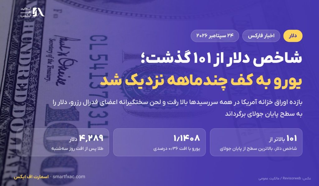 شاخص دلار از ۱۰۱ گذشت و به سطح پایان جولای برگشت؛ یورو به کف چندماهه نزدیک شد 2 شاخص دلار از ۱۰۱ گذشت و به سطح پایان جولای برگشت؛ یورو به کف چندماهه نزدیک شد