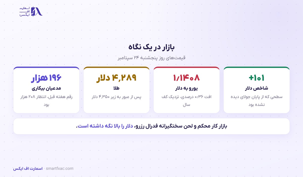 شاخص دلار از ۱۰۱ گذشت و به سطح پایان جولای برگشت؛ یورو به کف چندماهه نزدیک شد 3 قدرت دلار و قیمت طلا در ۲۴ سپتامبر ۲۰۲۶