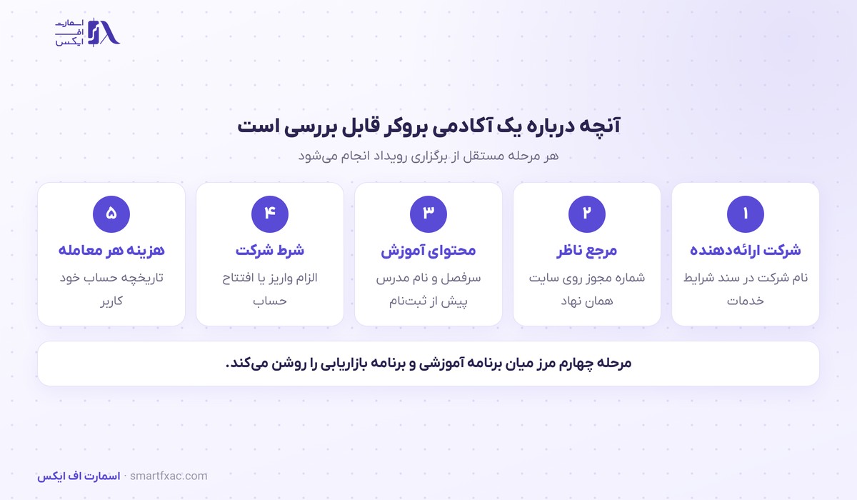 پنج مورد قابل بررسی درباره آکادمی یک بروکر پیش از رویداد حضوری