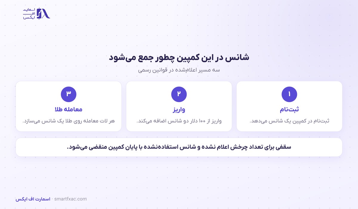 سه مسیر جمع کردن شانس پیش از احراز هویت