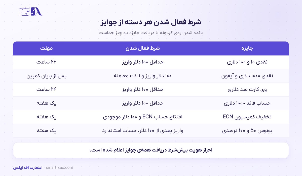 شرط فعال شدن هر جایزه و نقش احراز هویت