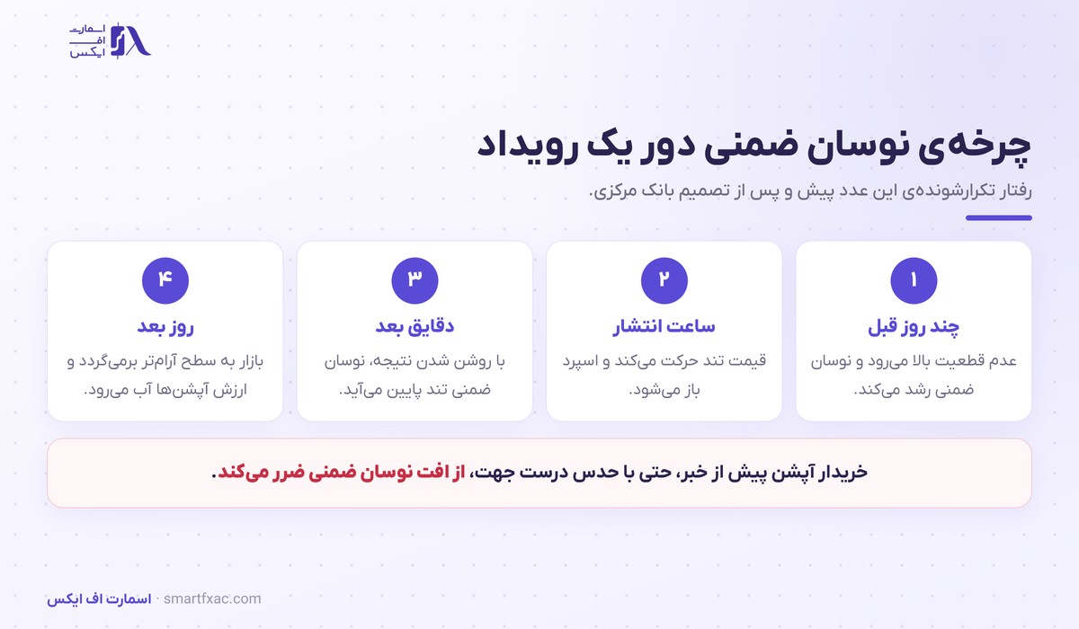 نوسان ضمنی چیست؟ | ۴ کاربرد در فارکس و ۶ اشتباه رایج 4 چرخه نوسان ضمنی پیش و پس از تصمیم بانک مرکزی
