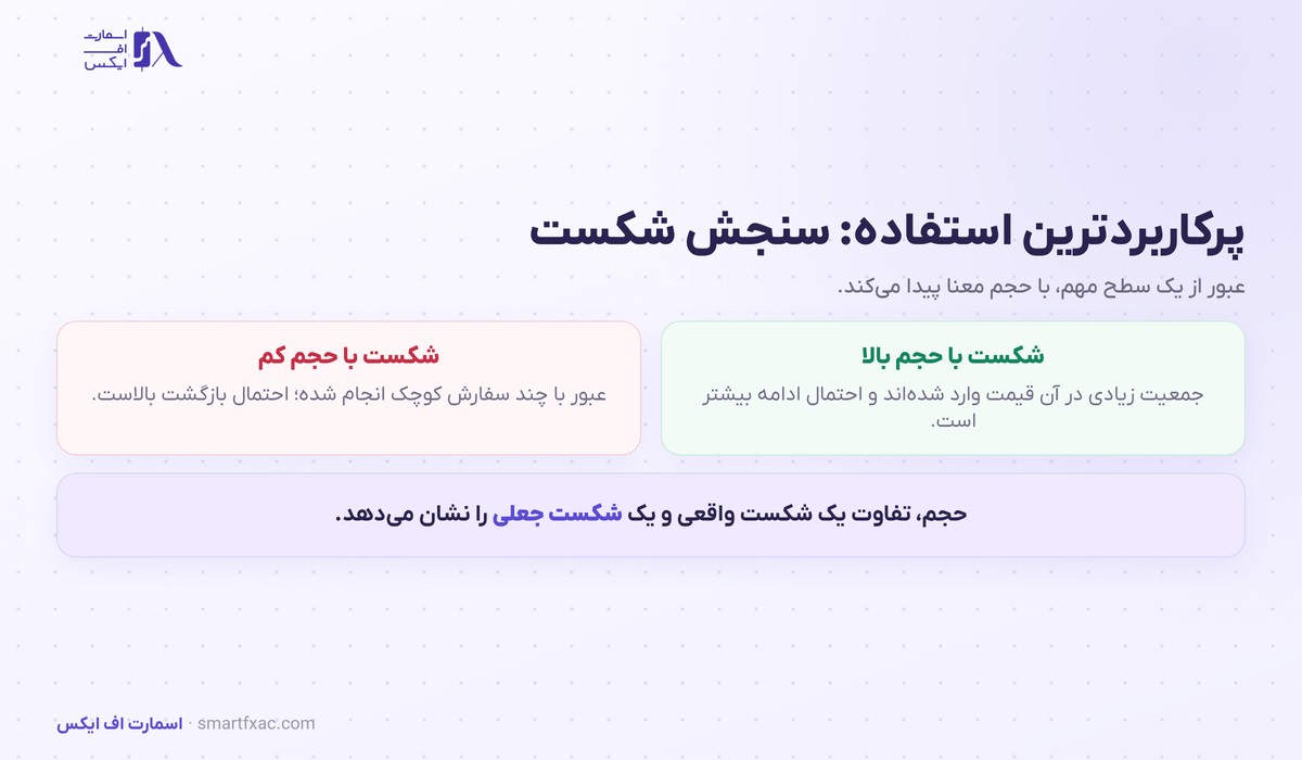 حجم معاملات چیست؟ | ۴ حالت رابطه با قیمت و سنجش شکست 4 نقش حجم معاملات در تشخیص شکست واقعی از جعلی