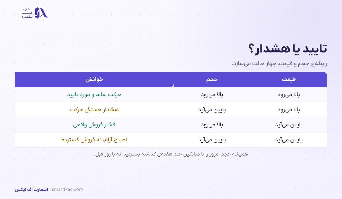حجم معاملات چیست؟ | ۴ حالت رابطه با قیمت و سنجش شکست 3 جدول چهار حالت رابطه حجم معاملات با قیمت