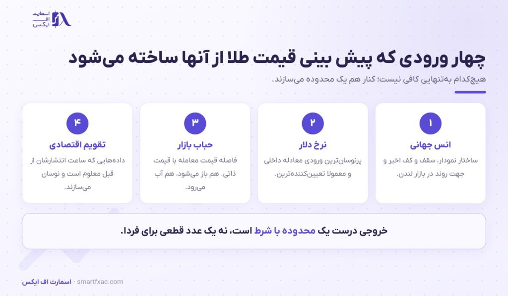 پیش بینی قیمت طلا فردا چطور انجام میشود؟ 1 پیش بینی قیمت طلا فردا چطور انجام میشود؟