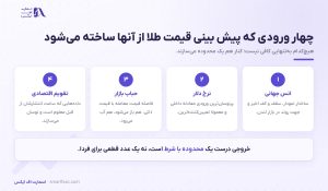 پیش بینی قیمت طلا فردا چطور انجام می‌شود؟
