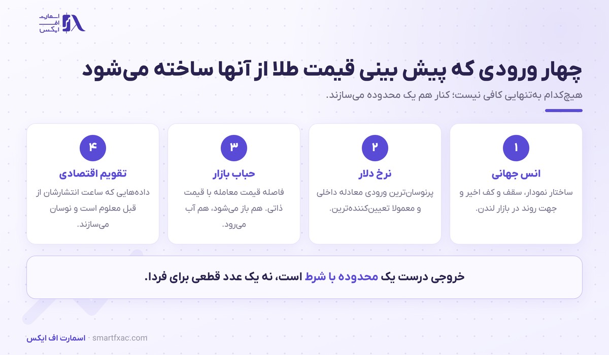 پیش بینی قیمت طلا فردا چطور انجام میشود؟ 2 چهار ورودی پیش بینی قیمت طلا شامل انس جهانی، نرخ دلار، حباب بازار و تقویم اقتصادی