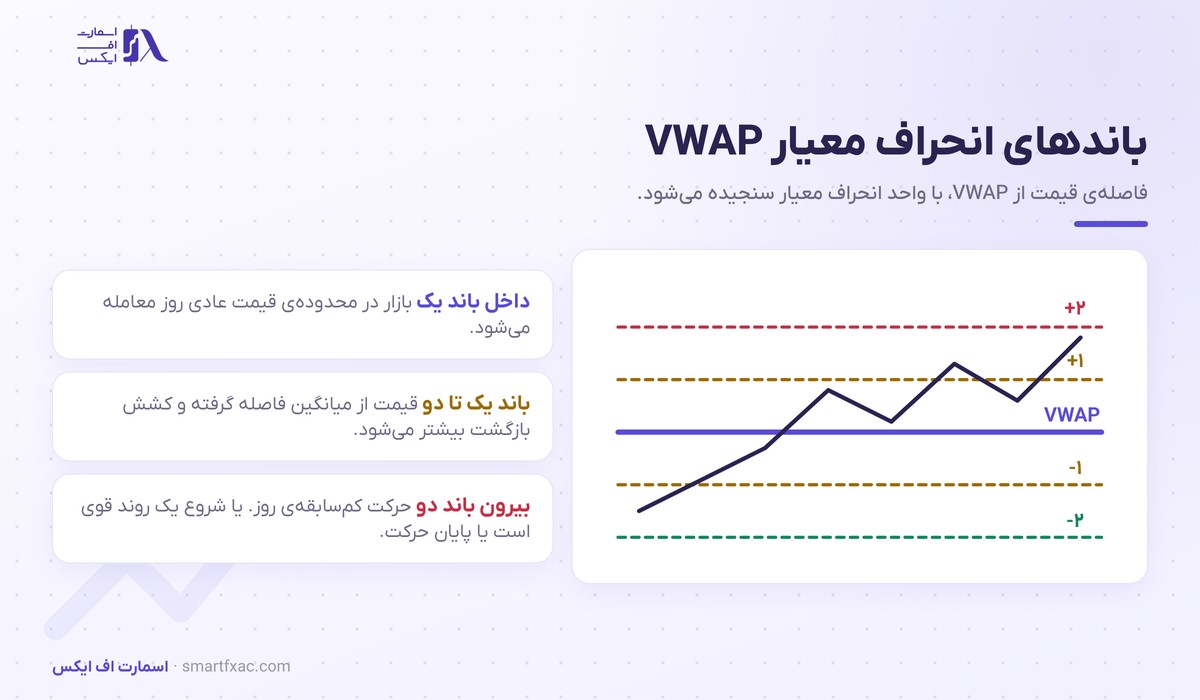 باندهای یک و دو انحراف معیار VWAP و معنی هر ناحیه