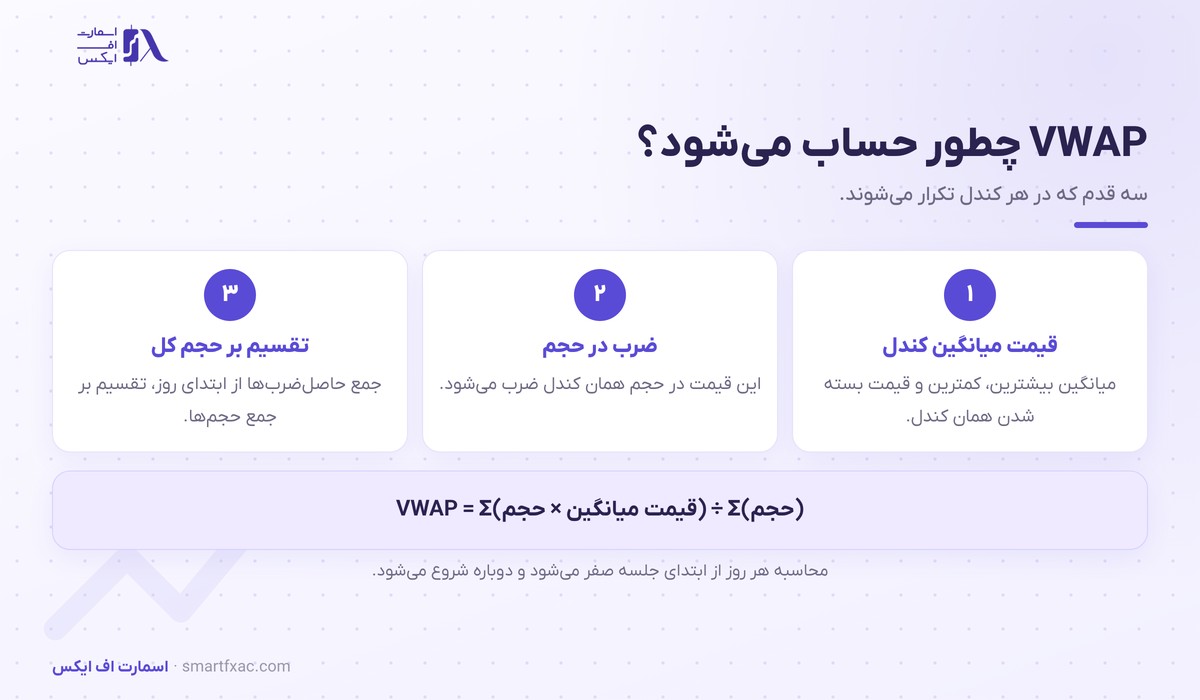 فرمول VWAP و سه قدم محاسبه میانگین قیمت با وزن حجم