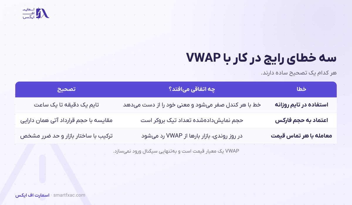 سه خطای رایج در استفاده از VWAP و تصحیح هر کدام