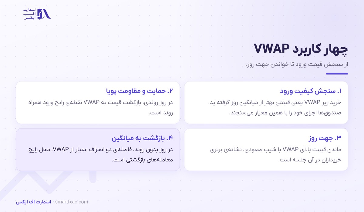 چهار کاربرد VWAP شامل سنجش ورود و حمایت پویا و جهت روز و بازگشت به میانگین