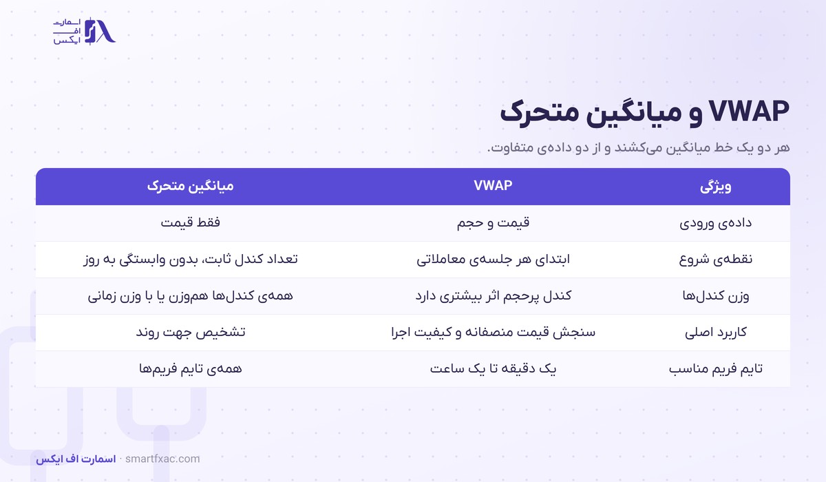 مقایسه VWAP با میانگین متحرک در داده ورودی و نقطه شروع و کاربرد