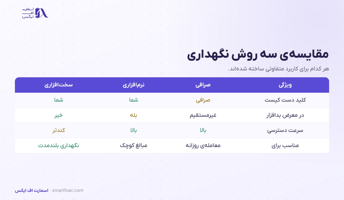 کیف پول سختافزاری | ۶ قاعده راهاندازی امن و ۴ محدودیت 4 جدول مقایسه صرافی، کیف پول نرمافزاری و کیف پول سختافزاری