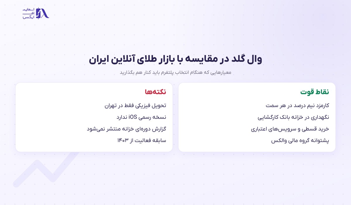 وال گلد WallGold 6 مقایسه نقاط قوت و نکتههای وال گلد با بازار طلای آنلاین ایران