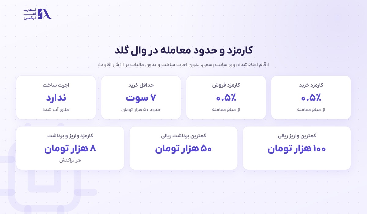 وال گلد WallGold 2 کارمزد خرید و فروش و حداقل خرید در وال گلد
