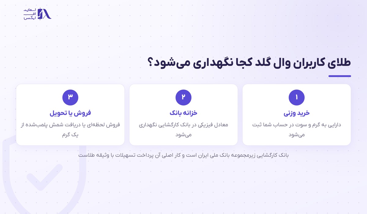 وال گلد WallGold 3 محل نگهداری طلای کاربران وال گلد در بانک کارگشایی
