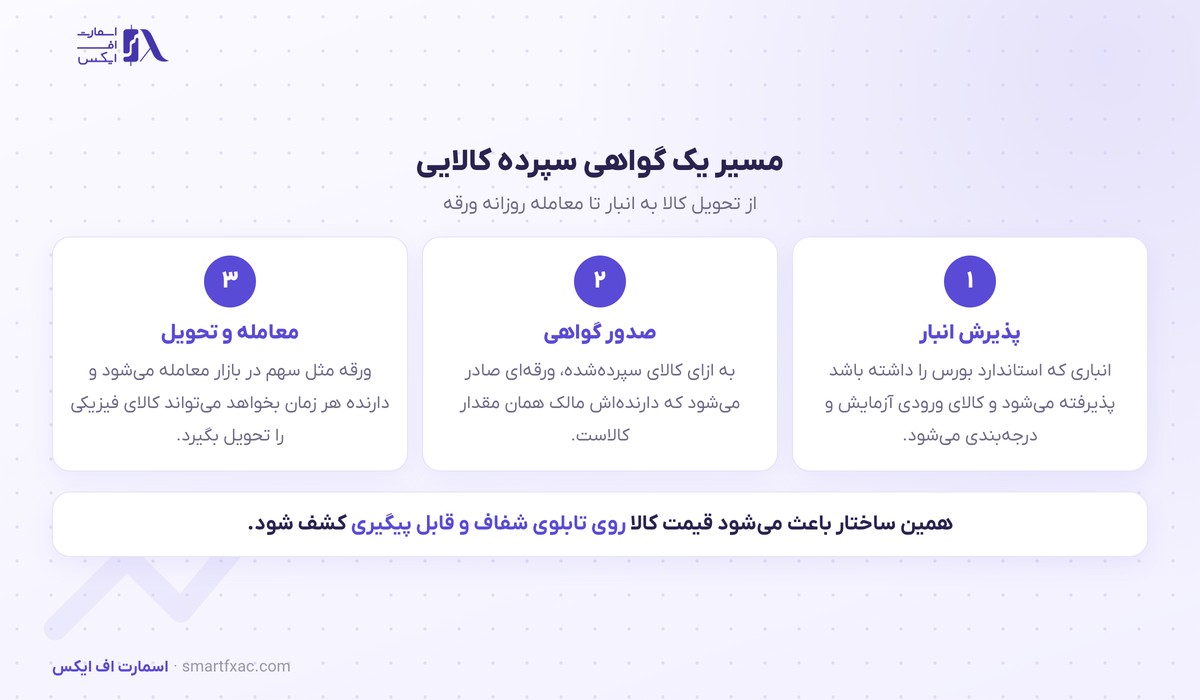 گندله هم وارد بازار گواهی سپرده شد؛ این ورقه چطور کار میکند 4 مسیر صدور و معامله گواهی سپرده کالایی