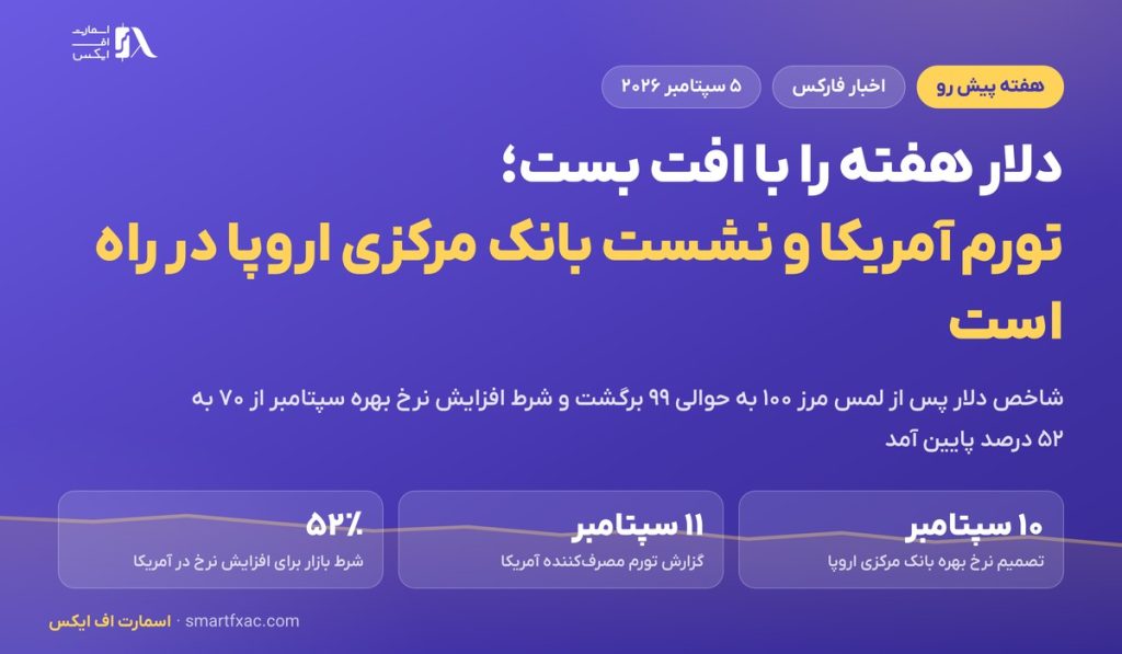دلار هفته را با افت بست؛ تورم آمریکا و نشست بانک مرکزی اروپا در هفته پیش رو