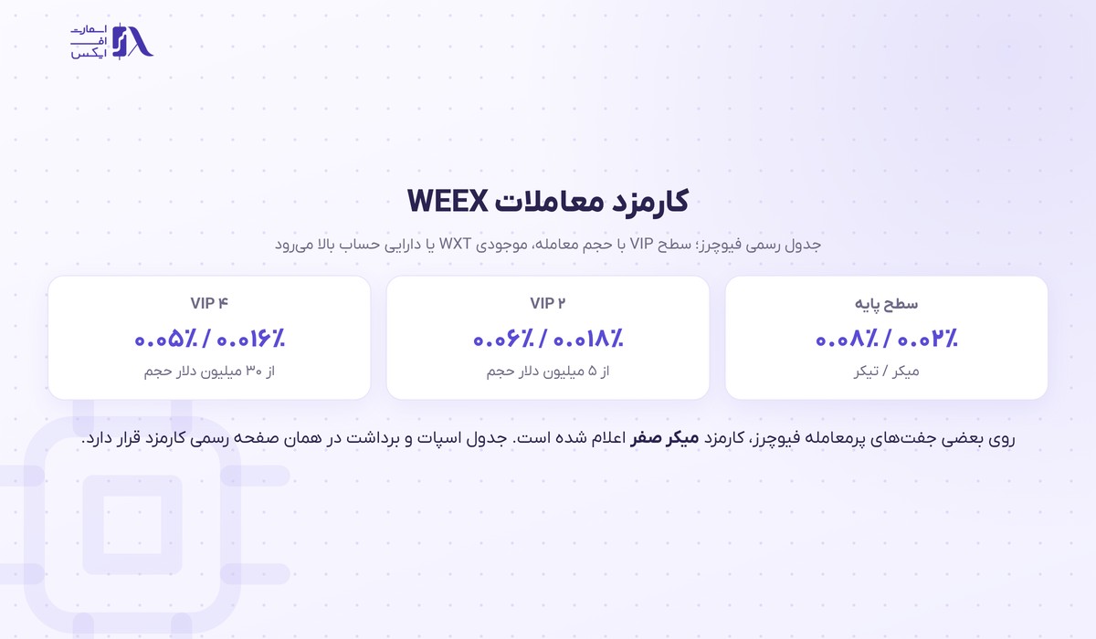 کارمزد معاملات فیوچرز در صرافی ویکس بر اساس سطح VIP