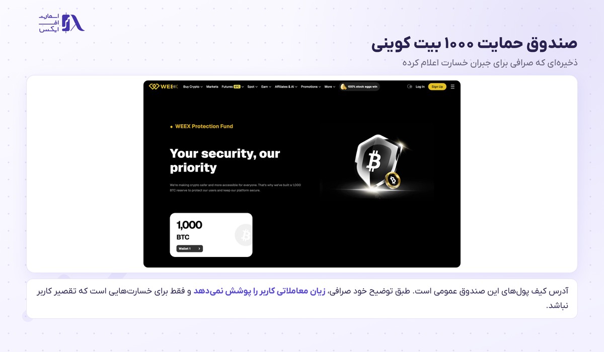 صفحه صندوق حمایت ۱۰۰۰ بیت کوینی صرافی ویکس