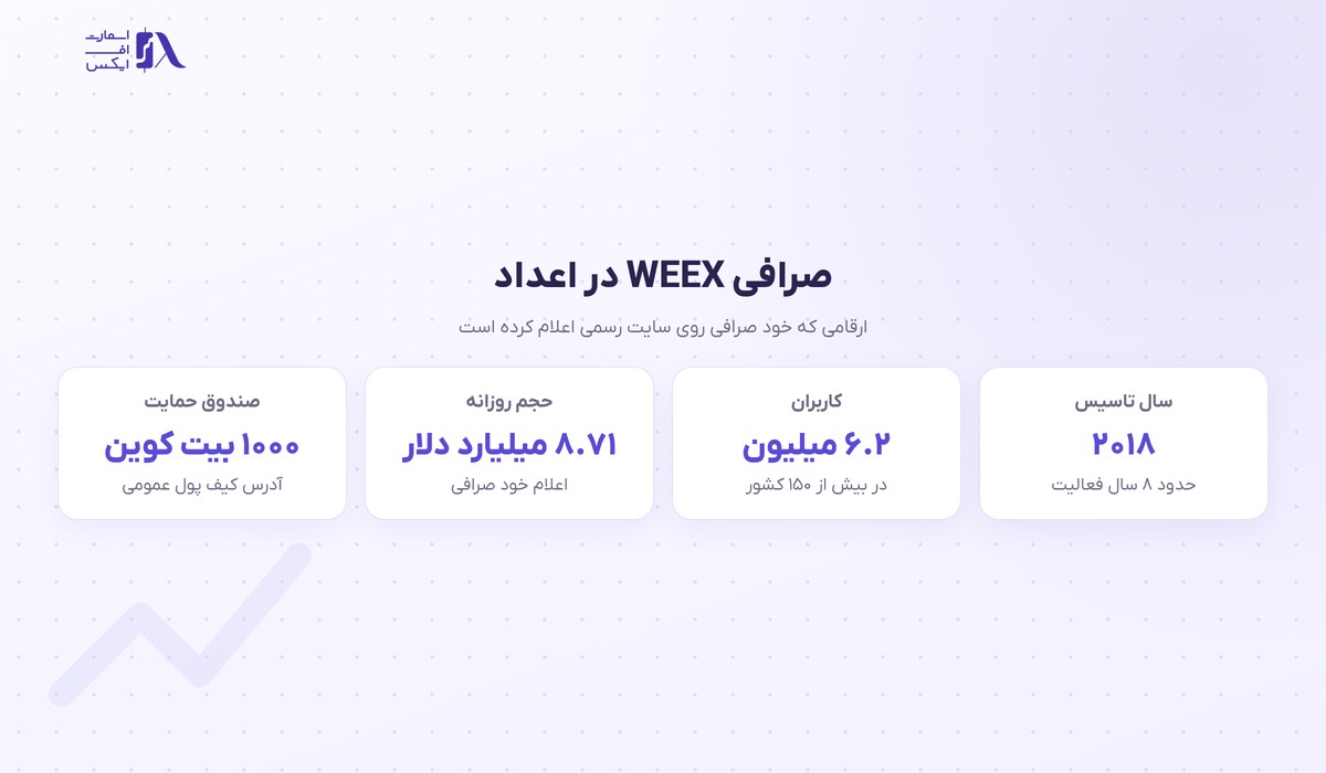 ارقام رسمی صرافی ویکس شامل سال تاسیس، تعداد کاربر و حجم معاملات