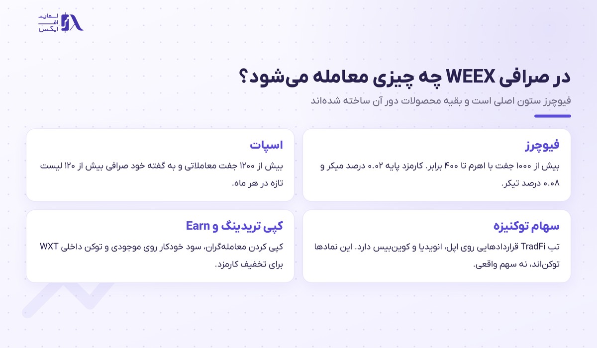 محصولات صرافی ویکس شامل فیوچرز، اسپات، سهام توکنیزه و کپی تریدینگ