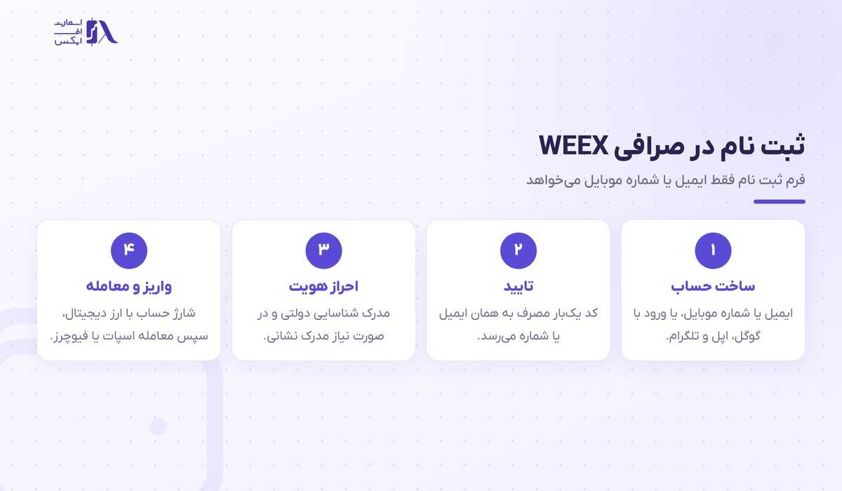 مراحل ثبت نام و احراز هویت در صرافی ویکس