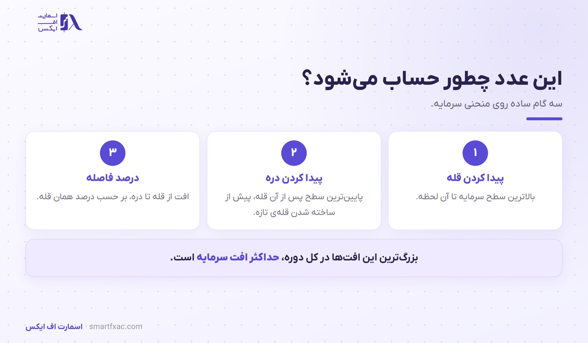 حداکثر افت سرمایه | ۴ کاربرد عملی و ریاضیات جبران آن 2 سه گام محاسبه حداکثر افت سرمایه روی منحنی سرمایه