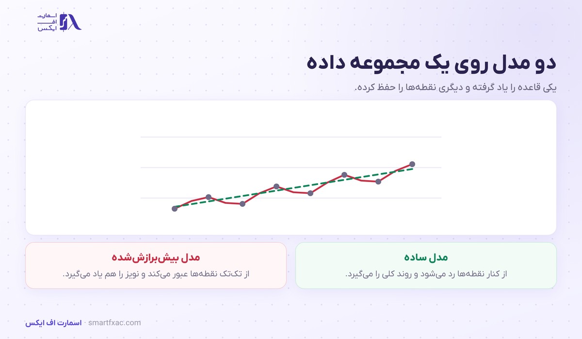 مقایسه مدل ساده و مدل بیش‌برازش‌شده روی یک مجموعه داده