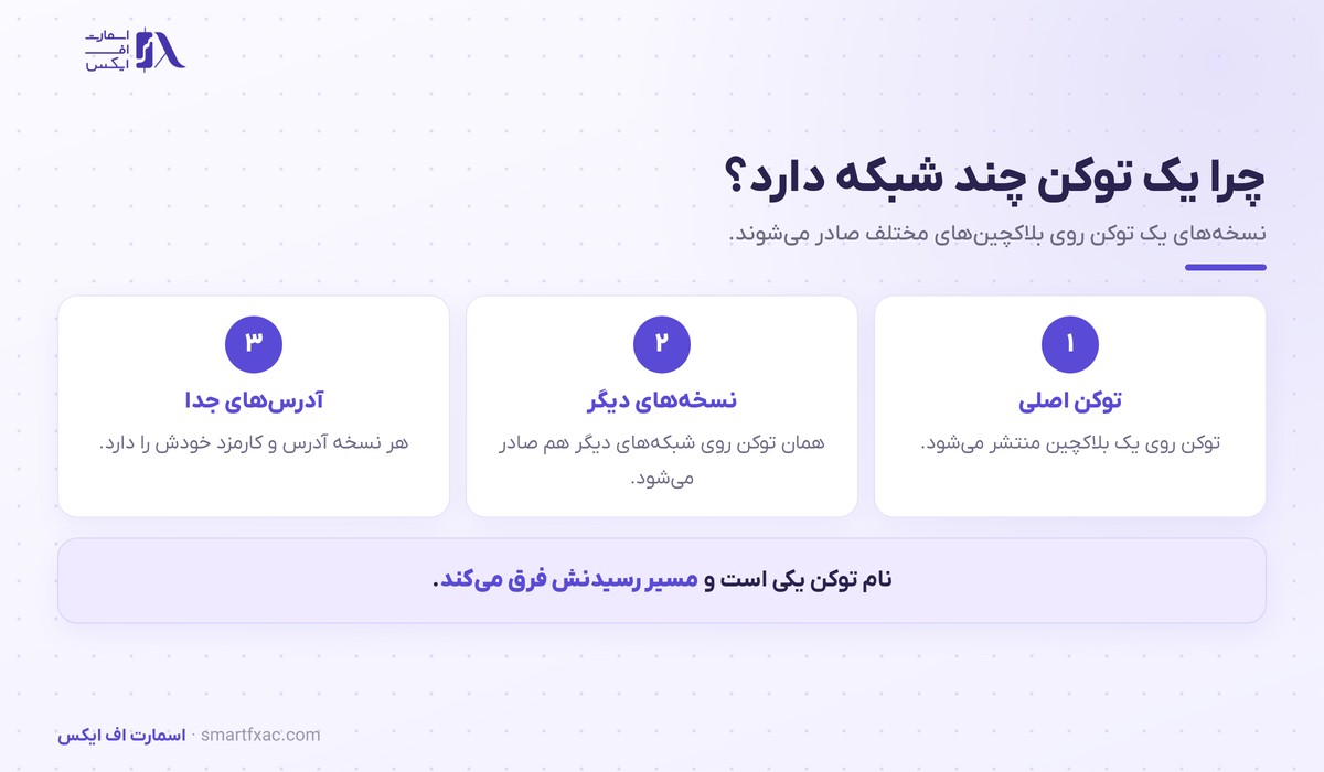 شبکه انتقال چیست؟ | ۴ گام انتقال امن و ۶ اشتباه رایج 2 سه گام شکل گرفتن نسخههای مختلف یک توکن روی چند شبکه انتقال