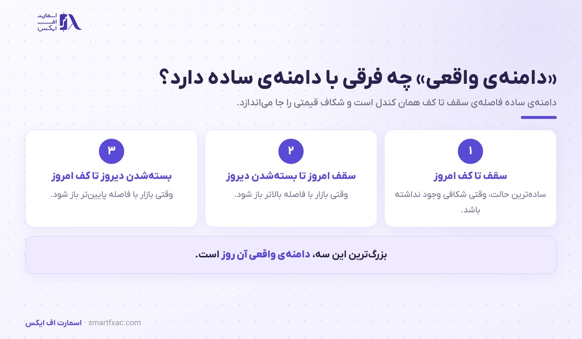 میانگین دامنه واقعی | ۴ کاربرد ATR در حد ضرر و حجم 2 سه حالت محاسبه دامنه واقعی در میانگین دامنه واقعی