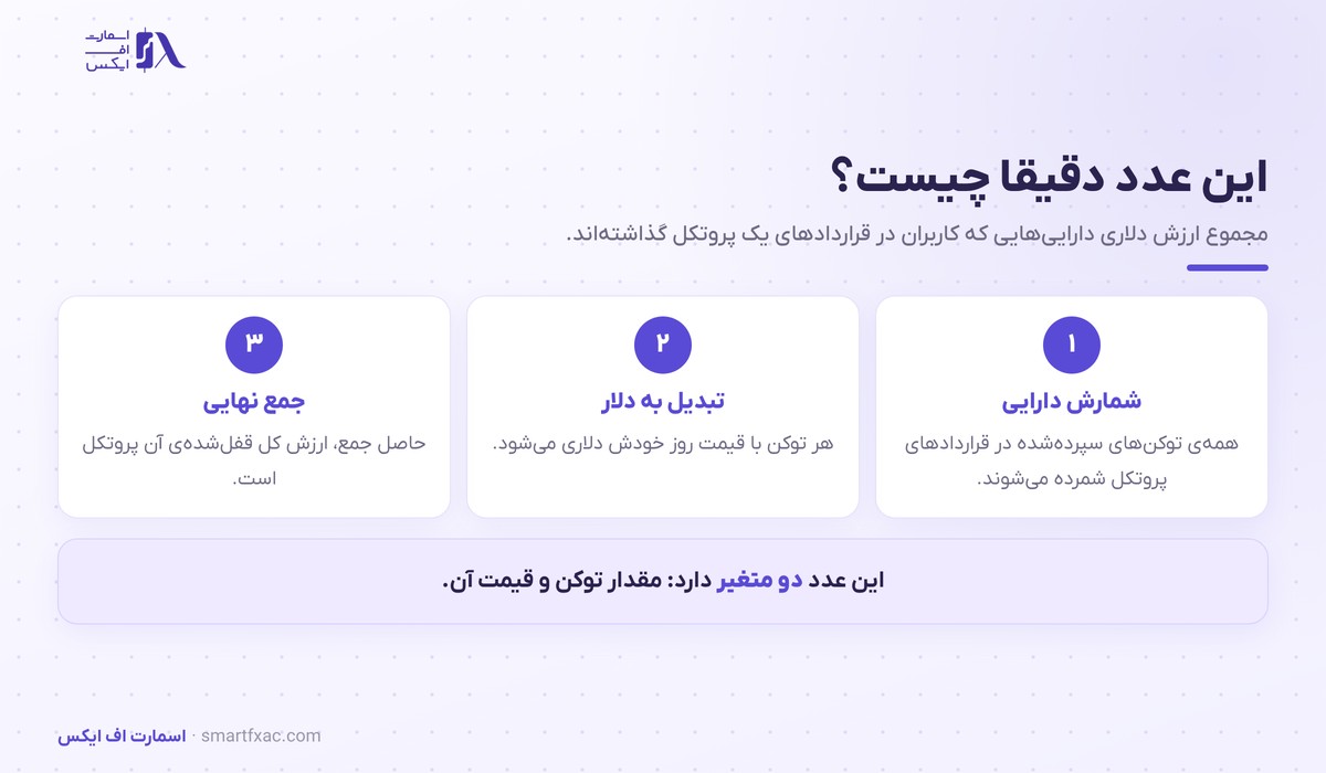 سه گام محاسبه ارزش کل قفل‌شده یک پروتکل