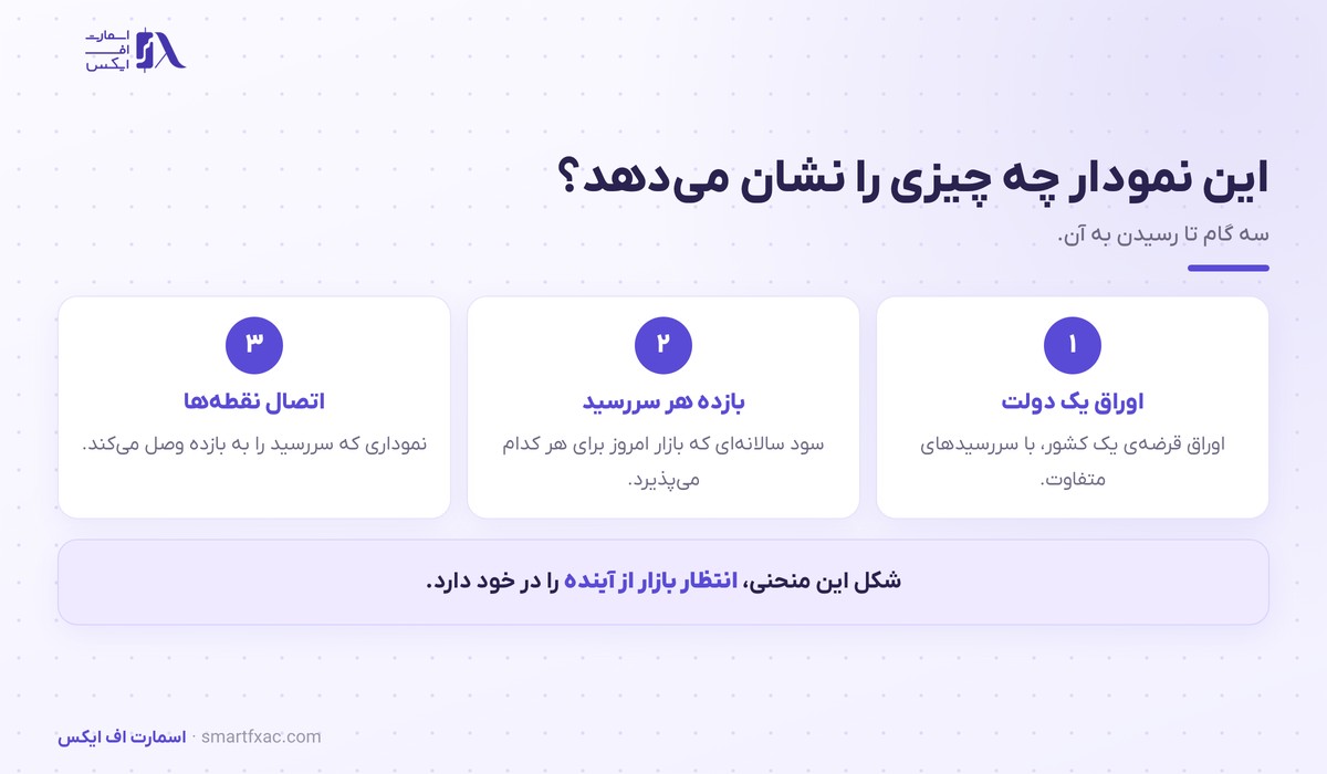 منحنی بازده | ۳ شکل اصلی و ۴ مسیر اثر آن بر نرخ ارز 2 سه گام ساخته شدن منحنی بازده از اوراق دولتی