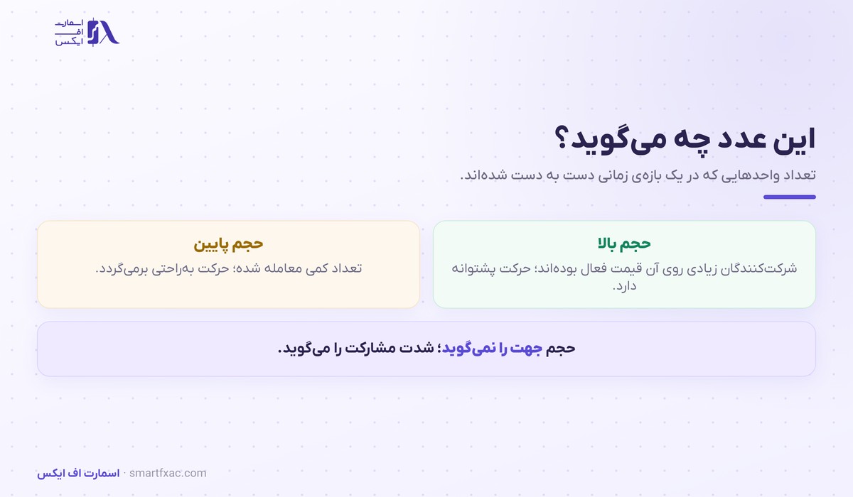 حجم معاملات چیست؟ | ۴ حالت رابطه با قیمت و سنجش شکست 2 تفاوت معنای حجم معاملات بالا و پایین