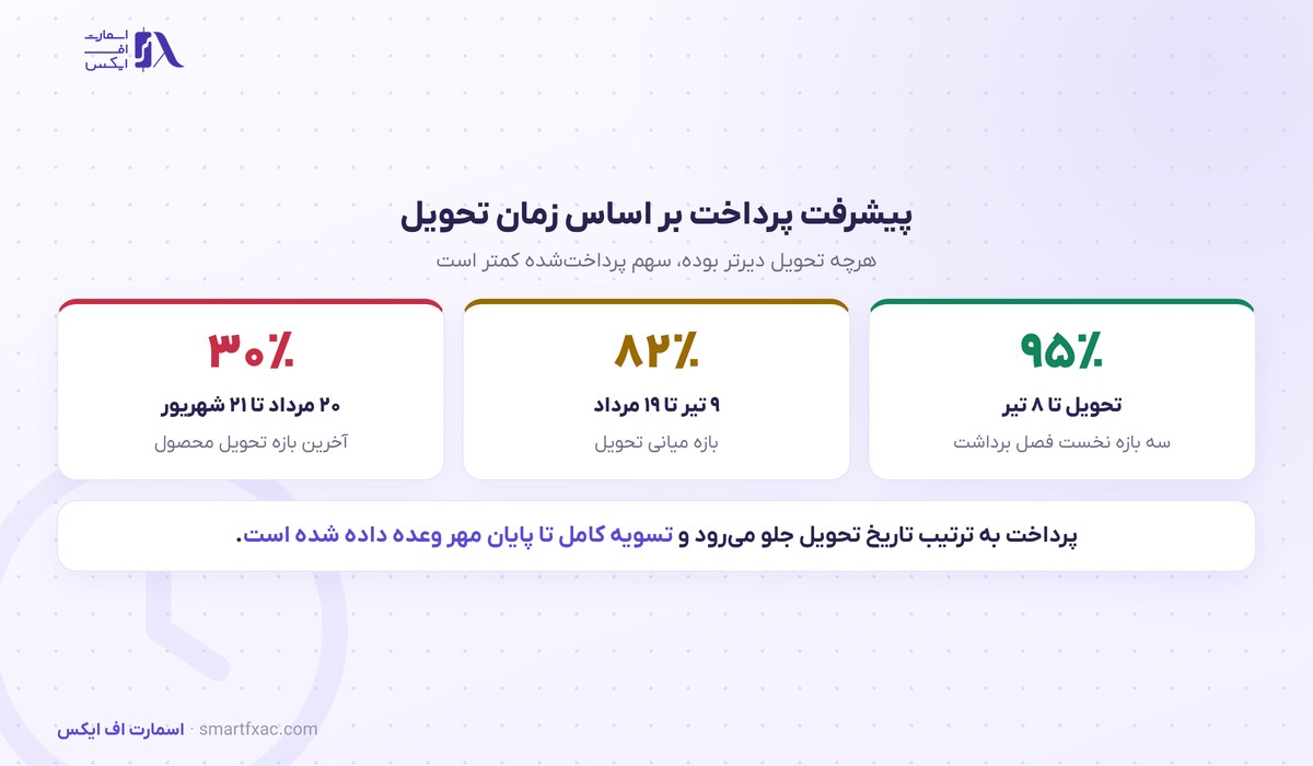 ۷۳٫۴ همت دیگر به گندمکاران پرداخت شد؛ قیمت تضمینی گندم چطور تعیین میشود 6 پیشرفت پرداخت مطالبات گندمکاران بر اساس زمان تحویل