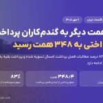 ۷۳٫۴ همت دیگر به گندم‌کاران پرداخت شد؛ قیمت تضمینی گندم چطور تعیین می‌شود