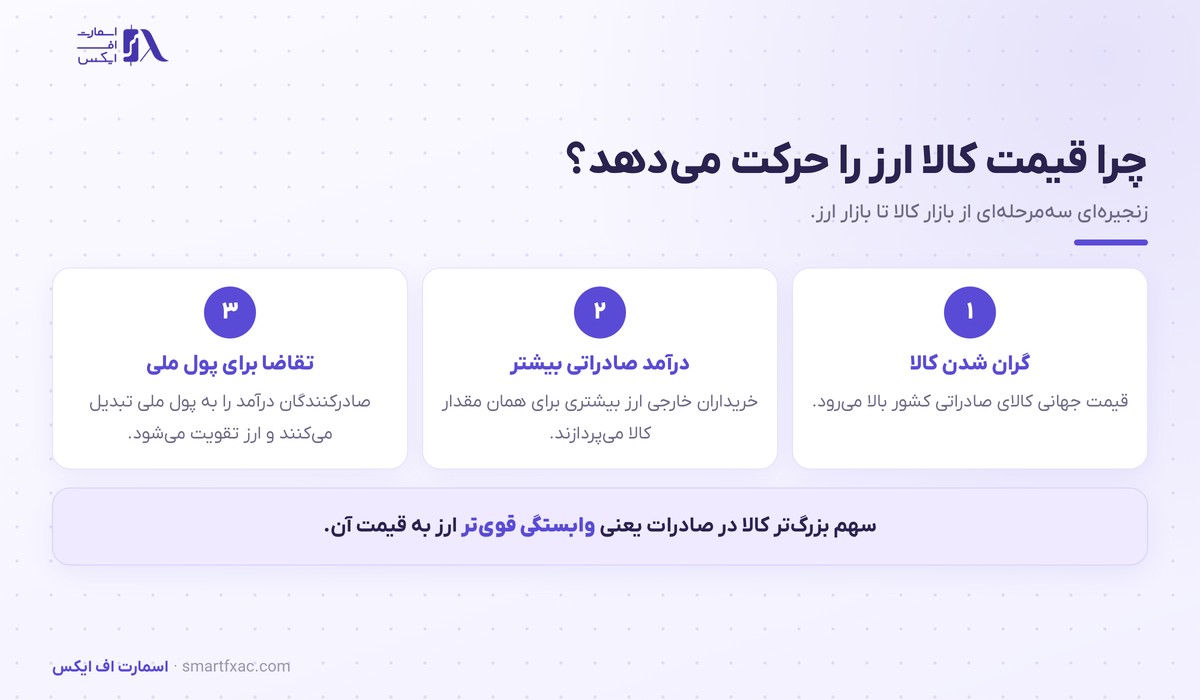 زنجیره سه‌مرحله‌ای اثر قیمت کالا بر ارزهای کالایی